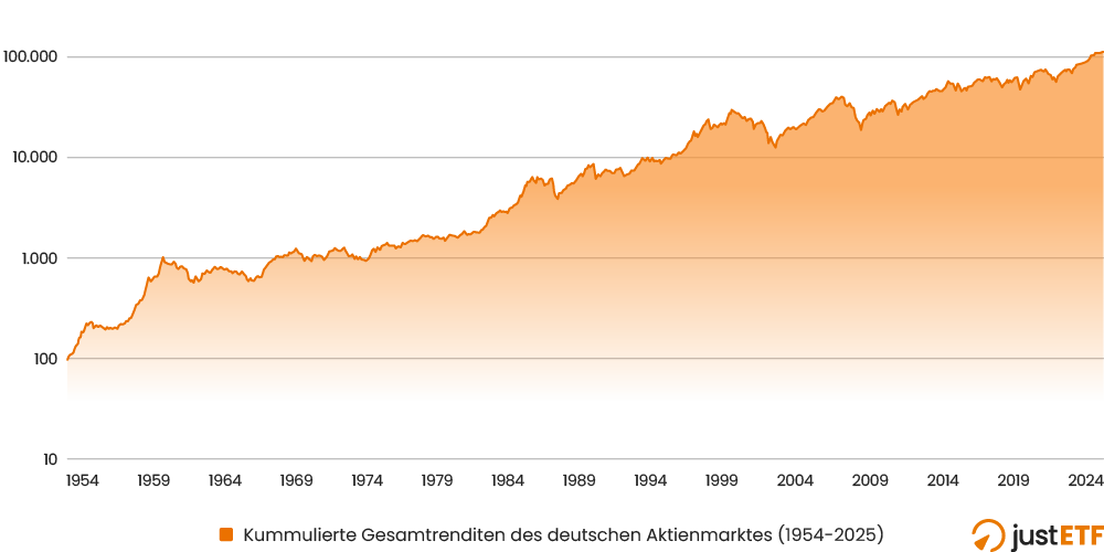 Historische Wertentwicklung des deutschen Aktienmarktes von 1954 bis 2025